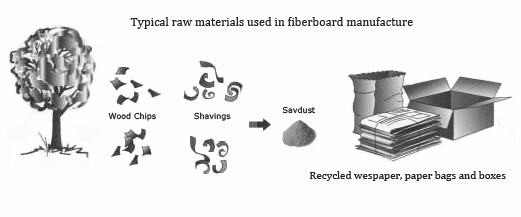 The most commonly used materials in the manufacture of MDF.