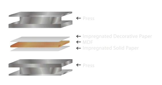 Pressing the impregnated (decorative or mat) paper.