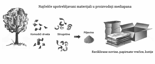 Najčešće upotrebljavani materijali pri proizvodnji mediapana