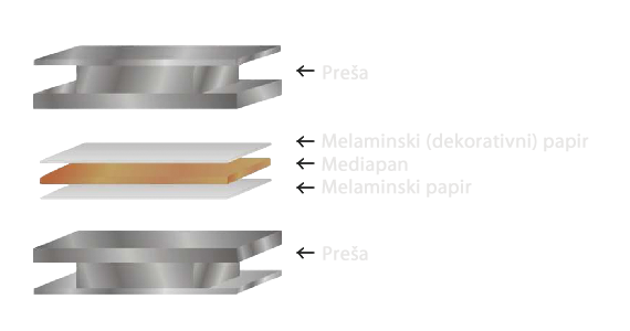 Prešanje melaminskog papira na mediapan ploču