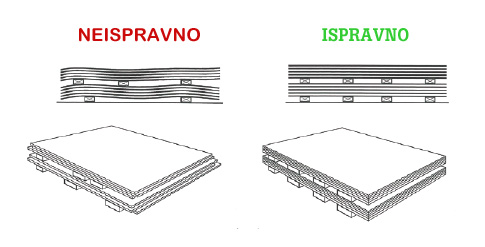 Primjer ispravnog i neispravnog slaganje ploča pri skladištenju pločastog materijala